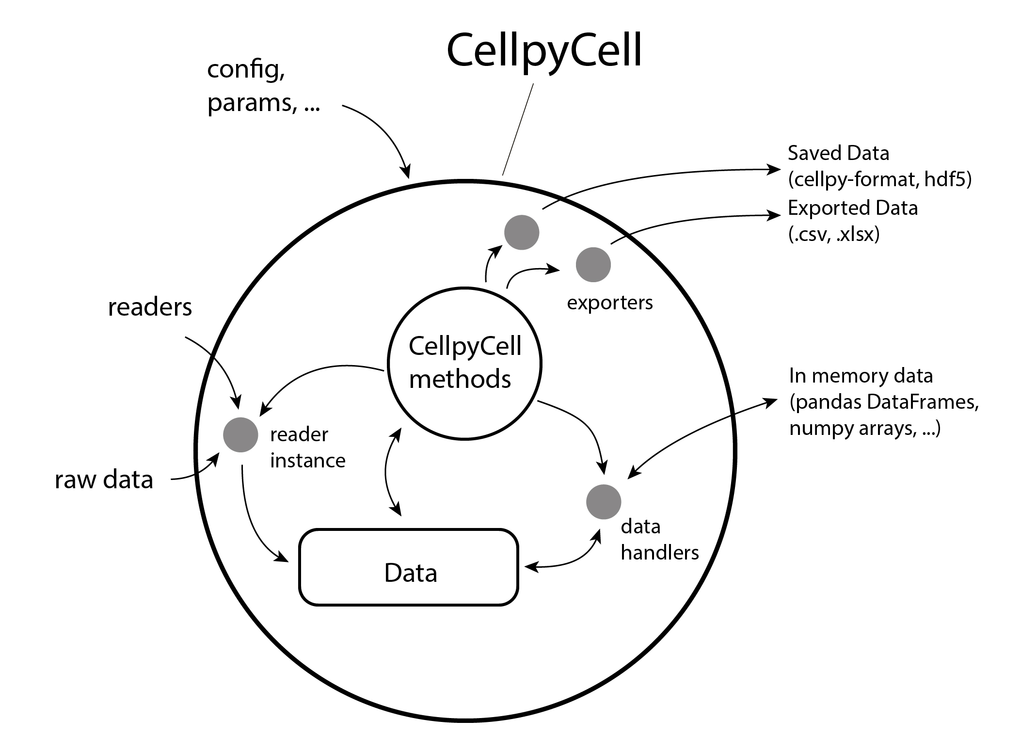 cellpycell-object