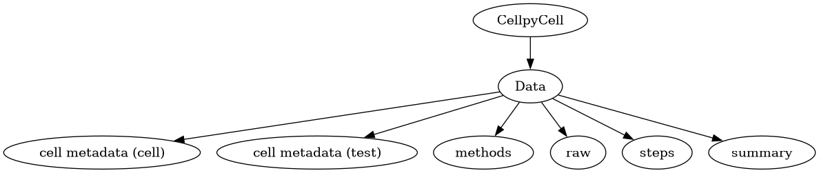 digraph {
 "CellpyCell" -> "Data";
     "Data" -> "cell metadata (cell)";
     "Data" -> "cell metadata (test)";
     "Data" -> "methods";
     "Data" -> "raw";
     "Data" -> "steps";
     "Data" -> "summary";
}