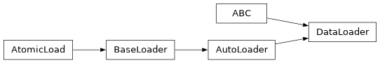Inheritance diagram of cellpy.readers.instruments.custom.DataLoader
