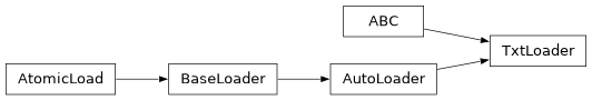 Inheritance diagram of cellpy.readers.instruments.base.TxtLoader