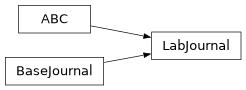 Inheritance diagram of cellpy.utils.batch_tools.batch_journals.LabJournal
