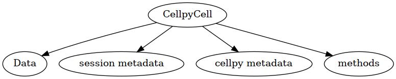 digraph {
   "CellpyCell" -> "Data";
   "CellpyCell" -> "session metadata";
   "CellpyCell" -> "cellpy metadata";
   "CellpyCell" -> "methods";
}