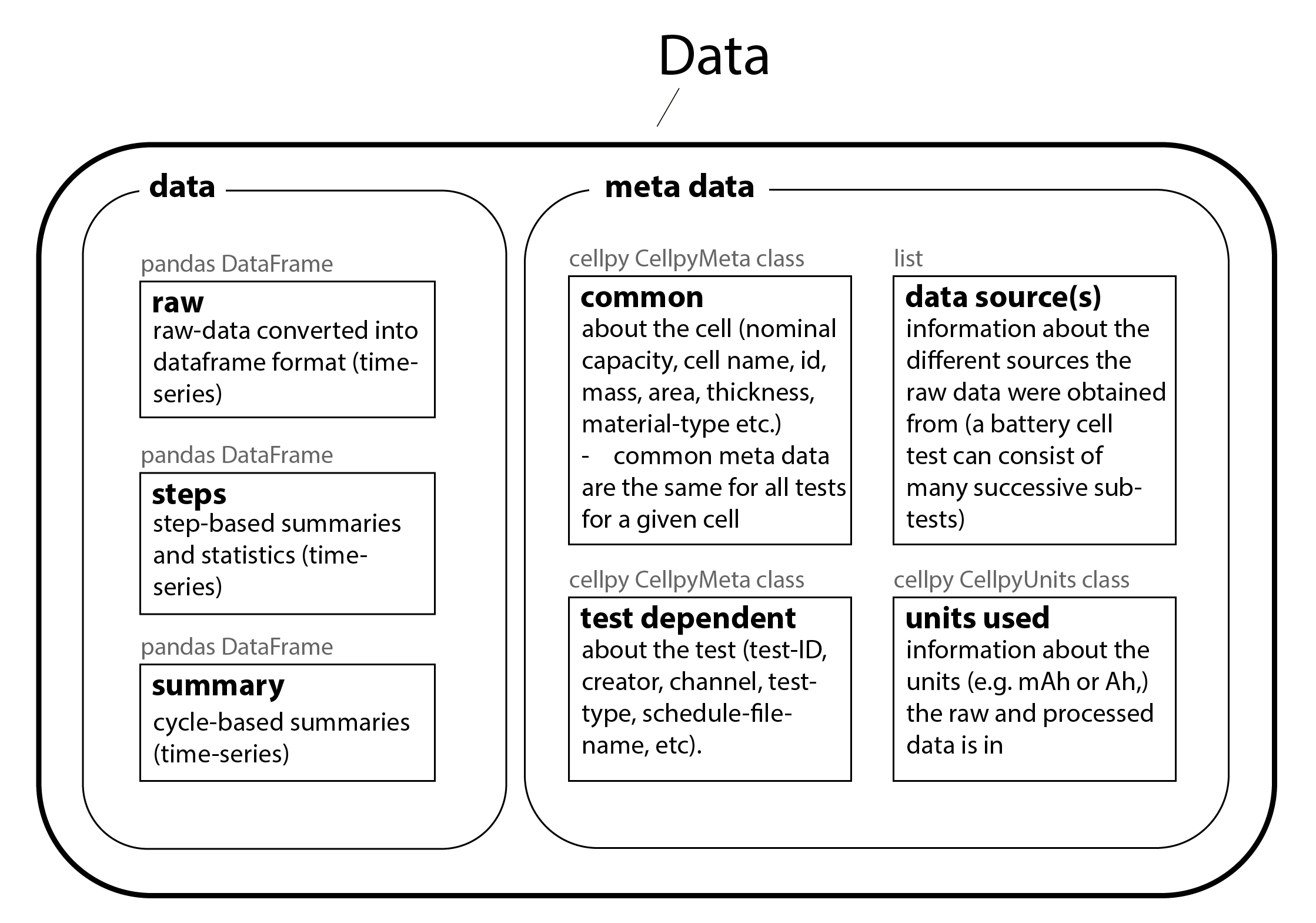 Data-object